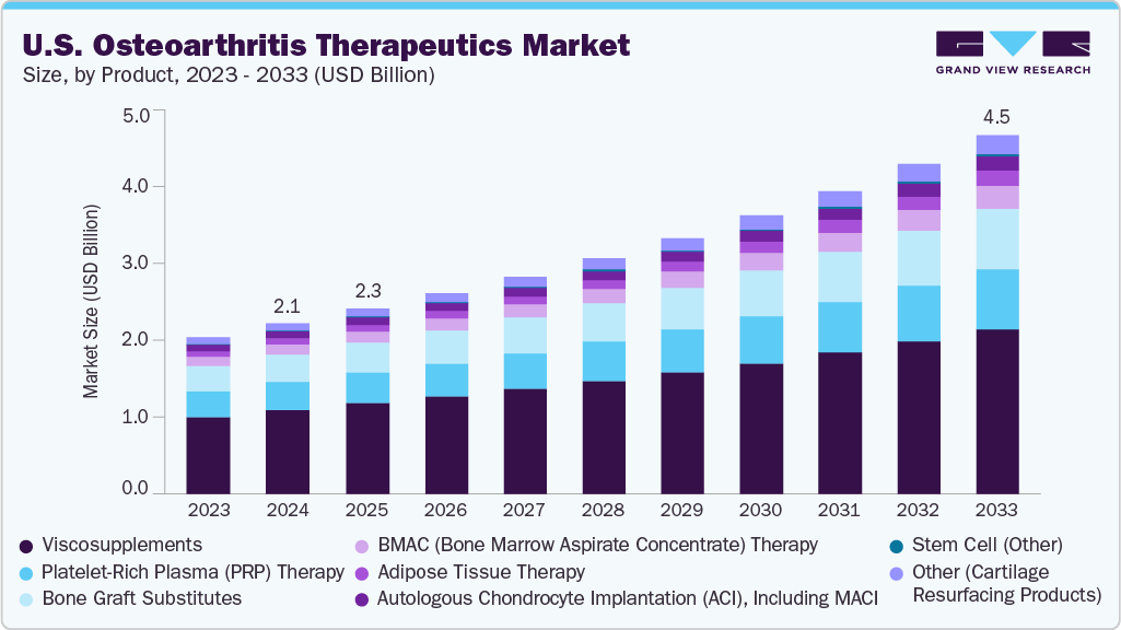 U.S. osteoarthritis therapeutics market size and growth forecast (2023-2033)