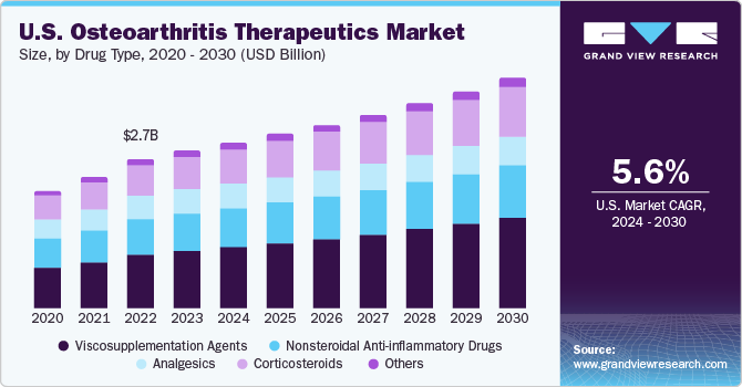 U.S. Osteoarthritis Therapeutics Market size and growth rate, 2024 - 2030