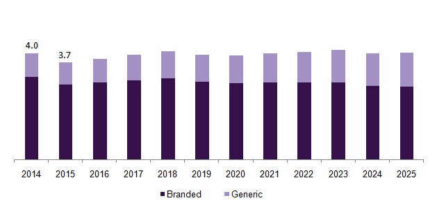 U.S. osteoporosis drugs market