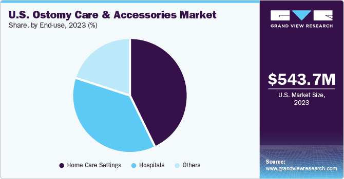 U.S. ostomy care and accessories Market share and size, 2023
