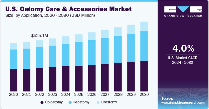 U.S. ostomy care and accessories Market size and growth rate, 2024 - 2030