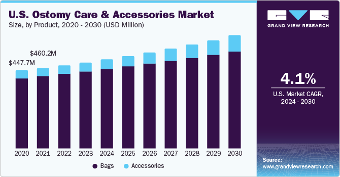 U.S. ostomy care & accessories market size, by product, 2018 - 2028 (USD Million)