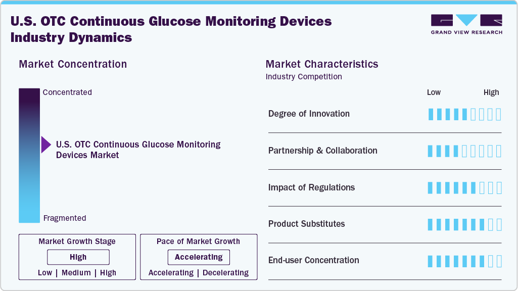 U.S. OTC Continuous Glucose Monitoring Devices Industry Dynamics