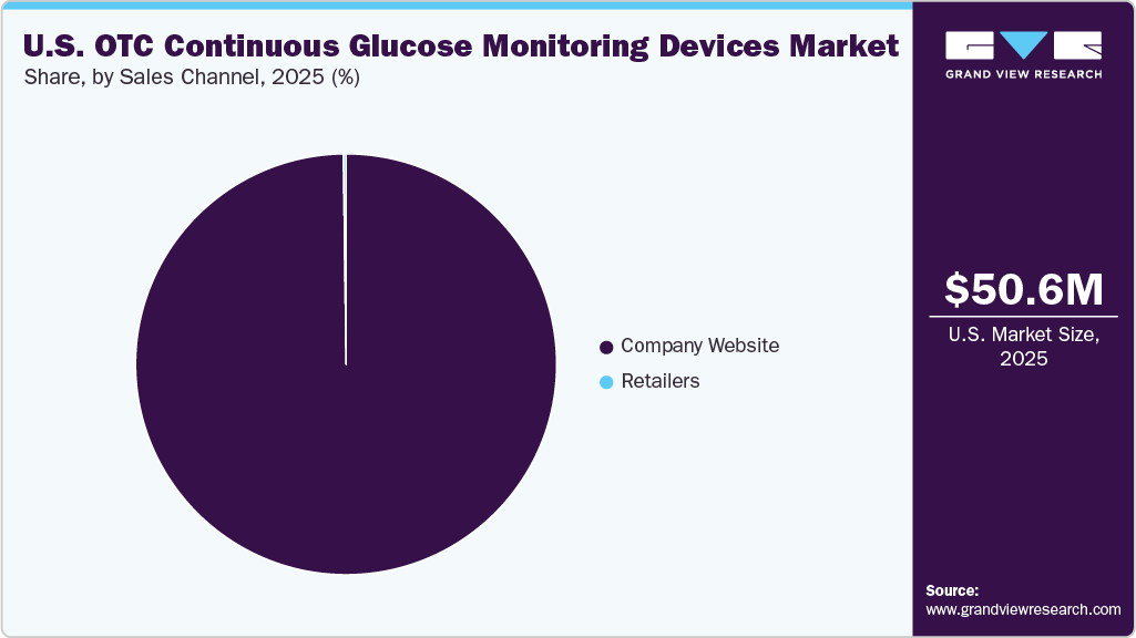 U.S. OTC Continuous Glucose Monitoring Devices Market Share