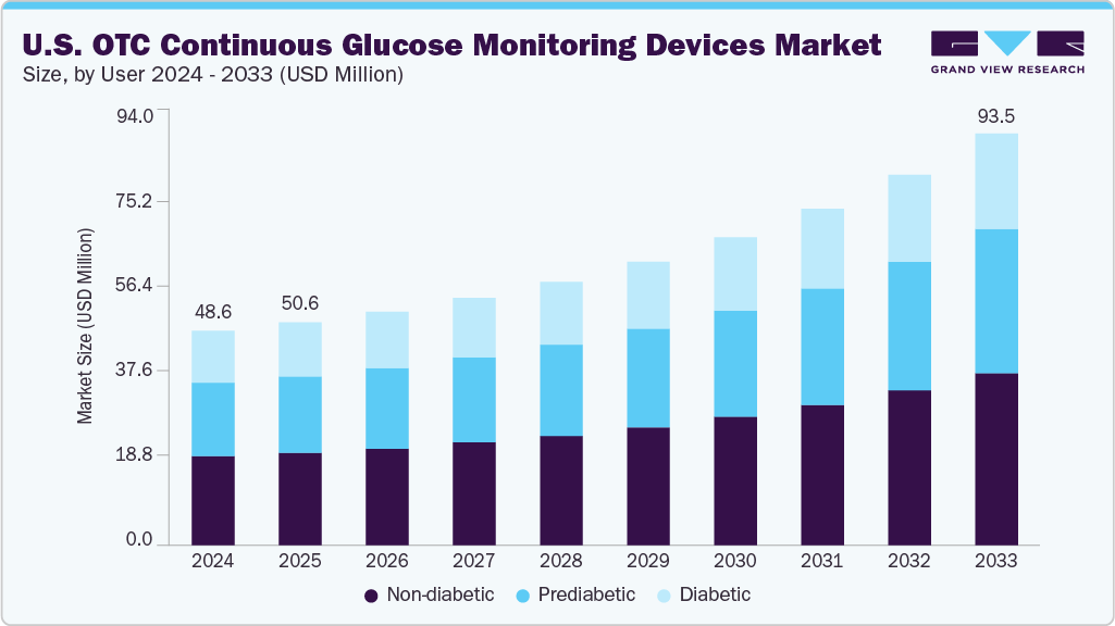U.S. OTC continuous glucose monitoring devices market size and growth forecast (2024-2033)
