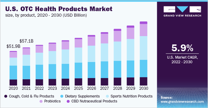  U.S. OTC health products market size, by product, 2020 - 2030 (USD Billion)