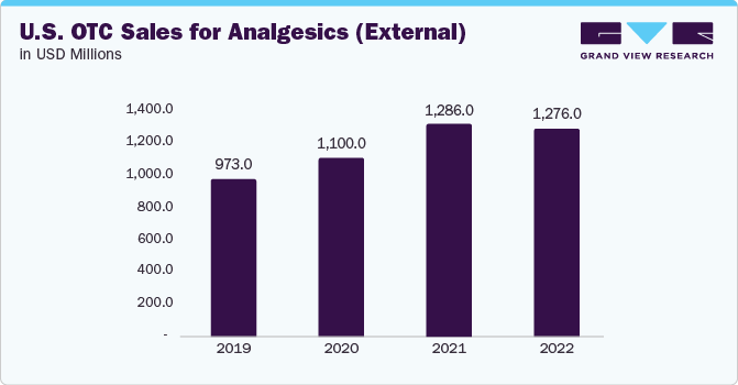 U.S. OTC Sales for Analgesics (External) in USD Millions