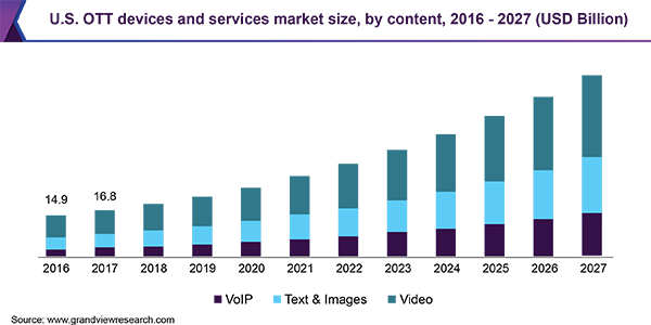 U.S. OTT devices and services market size, by content, 2016 - 2027 (USD Billion)