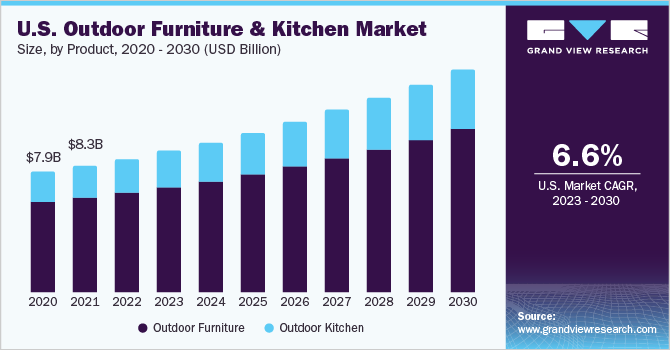 U.S. Outdoor Furniture & Kitchen Market size and growth rate, 2023 - 2030