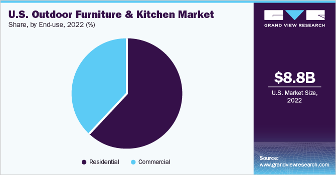 U.S. Outdoor Furniture & Kitchen market share and size, 2022