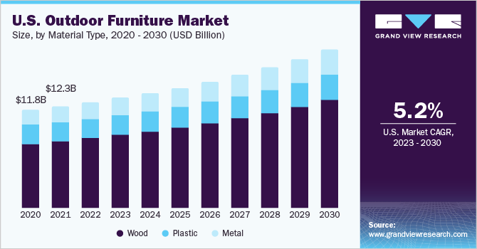 U.S outdoor furniture market size, by end use, 2015 - 2025 (USD Billion)