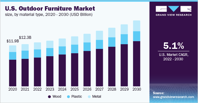  U.S. outdoor furniture market size, by material type, 2020 - 2030 (USD Billion)