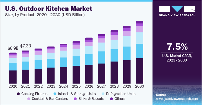U.S. outdoor kitchen market size, by product, 2020 - 2030 (USD Billion)