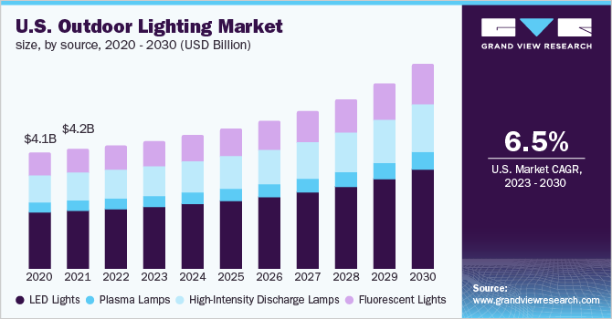 U.S. outdoor lighting market size, by source, 2020 - 2030 (USD Billion)