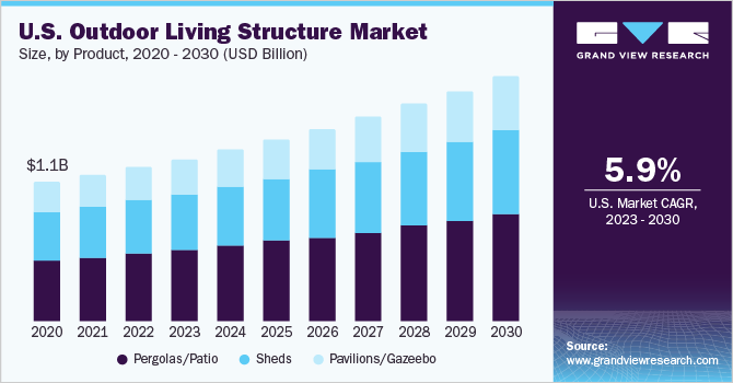 U.S. outdoor living structure market size and growth rate, 2023 - 2030