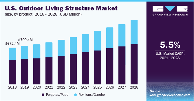 U.S. outdoor living structure market size, by product, 2018 - 2028 (USD Million)