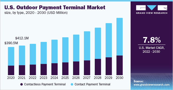 U.S. outdoor payment terminal market size, by type, 2020 - 2030 (USD Million)
