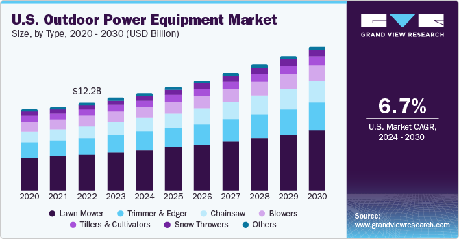 U.S. Outdoor Power Equipment Market size and growth rate, 2024 - 2030