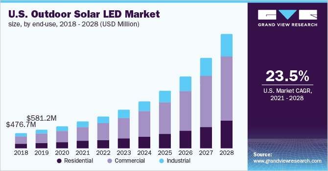 U.S. outdoor solar LED market size, by end-use, 2018 - 2028 (USD Million)