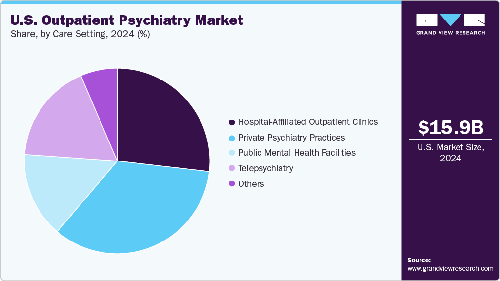 U.S. Outpatient Psychiatry Market Share