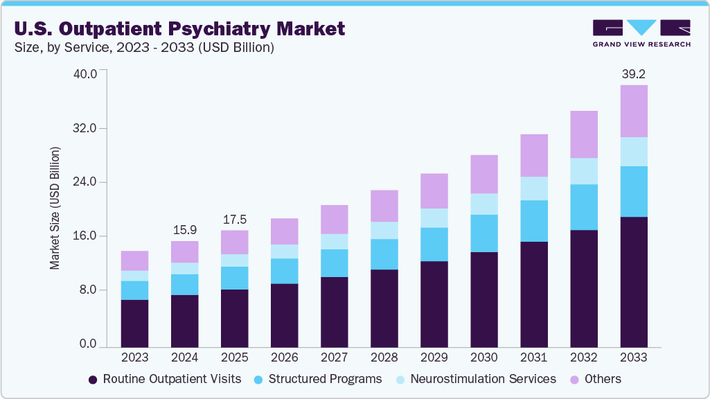 U.S. outpatient psychiatry market size and growth forecast (2023-2033)