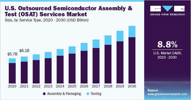 U.S. Outsourced Semiconductor Assembly And Test Services Market size and growth rate, 2023 - 2030