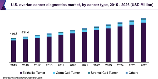 U.S. ovarian cancer diagnostics market, by cancer type, 2015 - 2026 (USD Million)