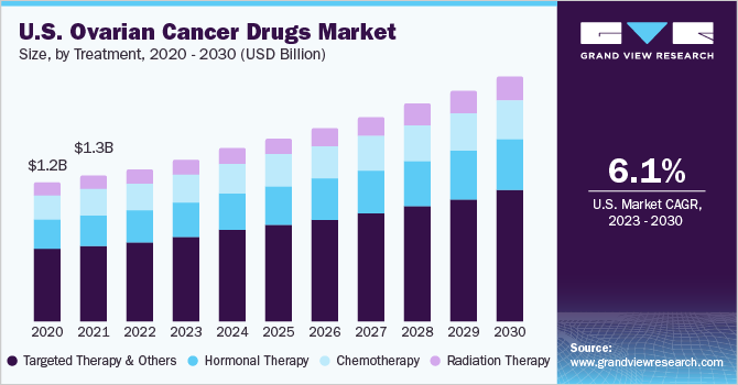 U.S. ovarian cancer drugs market size and growth rate, 2023 - 2030