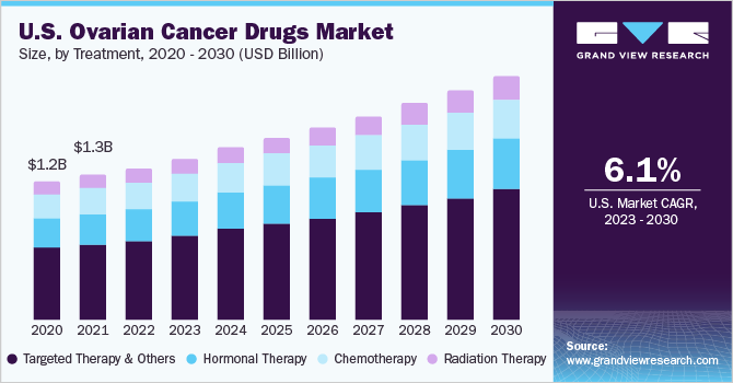 U.S. Ovarian Cancer Drugs Market Size, by Drug Class, 2016 - 2022 (USD Million)