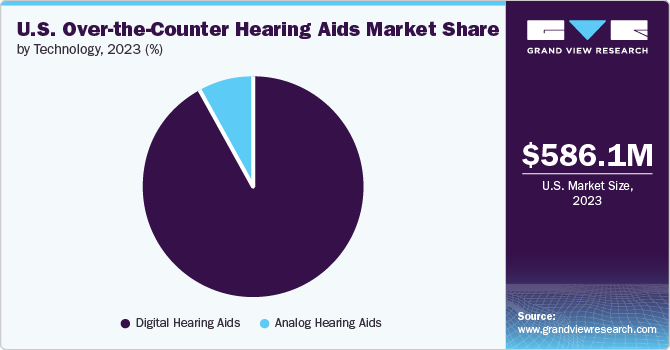 U.S. Over-the-Counter Hearing Aids Market Share by Technology, 2023 (%)