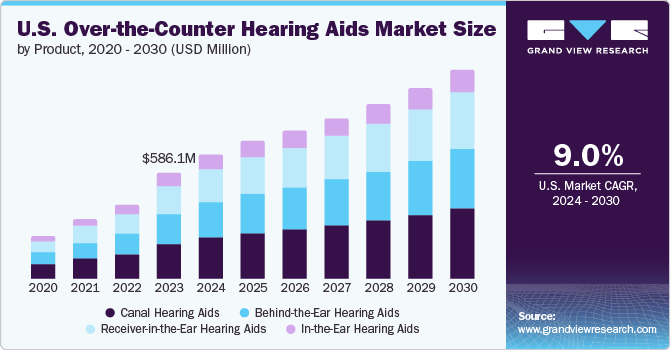 Over-the-Counter Hearing Aids Market Size by Product, 2020 - 2030 (USD Million)
