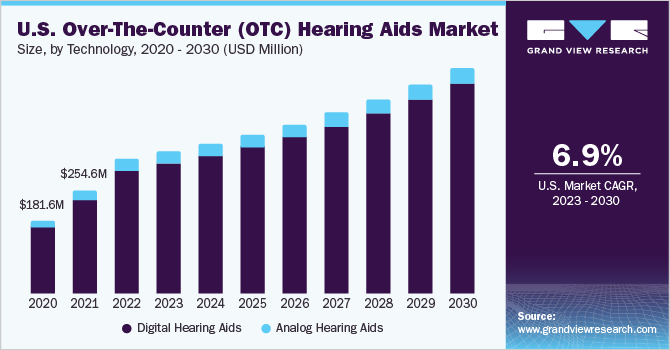 U.S. Over-the-Counter (OTC) Hearing Aids market size and growth rate, 2023 - 2030