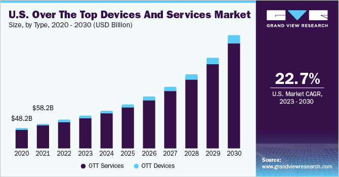 U.S. Over The Top Devices and Services Market size and growth rate, 2023 - 2030
