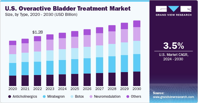 U.S. Overactive Bladder Treatment Market size and growth rate, 2024 - 2030