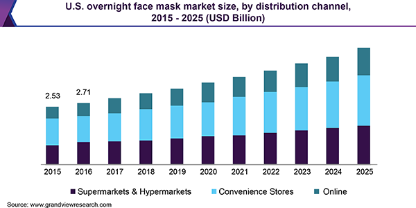 U.S. overnight face mask market size, by distribution channel, 2015 - 2025 (USD Billion)