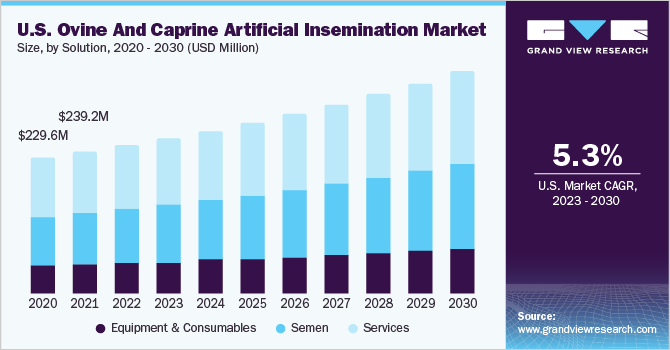U.S. Ovine And Caprine Artificial Insemination Market size and growth rate, 2023 - 2030
