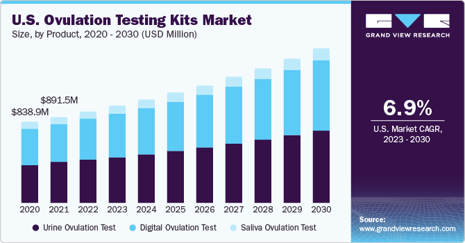 U.S. Ovulation Testing Kits Market size and growth rate, 2023 - 2030