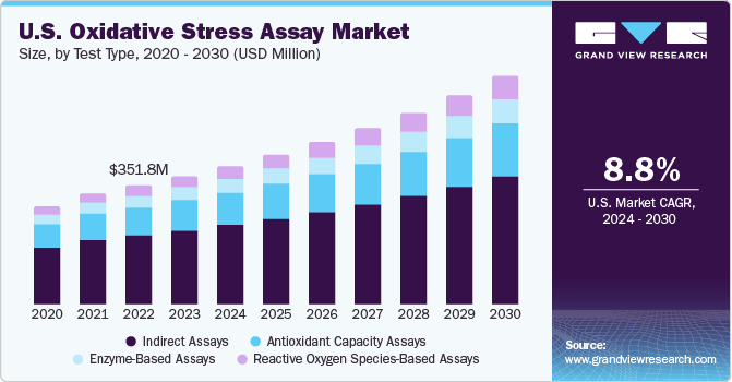 U.S. Oxidative Stress Assay Market size and growth rate, 2024 - 2030