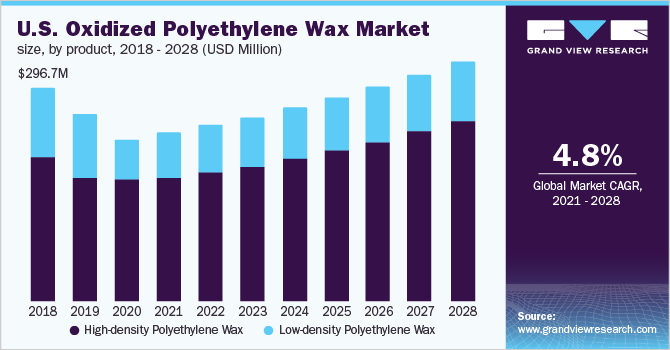 The U.S. oxidized PE wax market size, by product, 2018 - 2028 (USD Million)