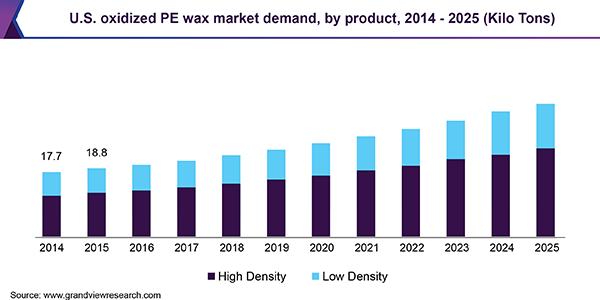 U.S. oxidized PE wax market