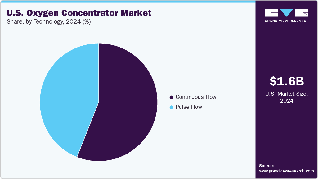 U.S. Oxygen Concentrator Market Share