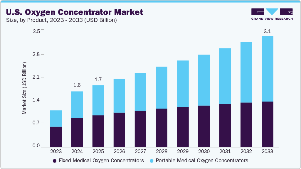 U.S. oxygen concentrator market size and growth forecast (2023-2033)