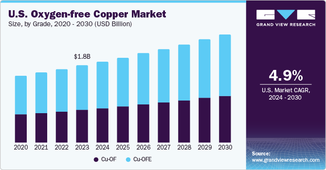 U.S. Oxygen-free Copper Market size and growth rate, 2024 - 2030