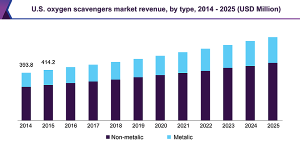 U.S. oxygen scavengers market revenue, by type, 2014 - 2025 (USD Million)