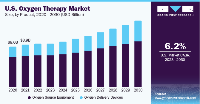 U.S. oxygen therapy market