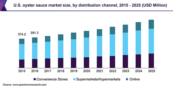 U.S. oyster sauce market size, by distribution channel, 2015 - 2025 (USD Million)