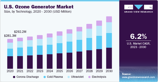 U.S. Ozone Generator Market size and growth rate, 2023 - 2030