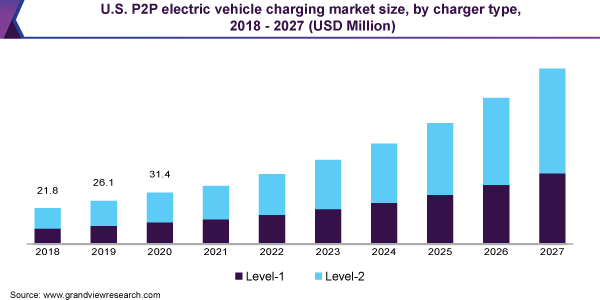 U.S. P2P electric vehicle charging market size