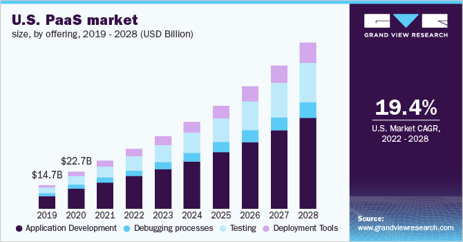 U.S. PaaS market size, by offering, 2019 - 2028 (USD Billion)