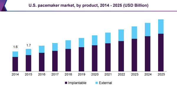  U.S. pacemaker market, by product, 2014 - 2025 (USD Billion)